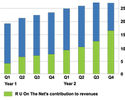 RUOnTheNet Sales